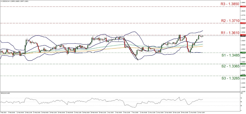 usd-cad-four-hour-chart support at one point three four eight five and resistance at one point three six one, direction sideways