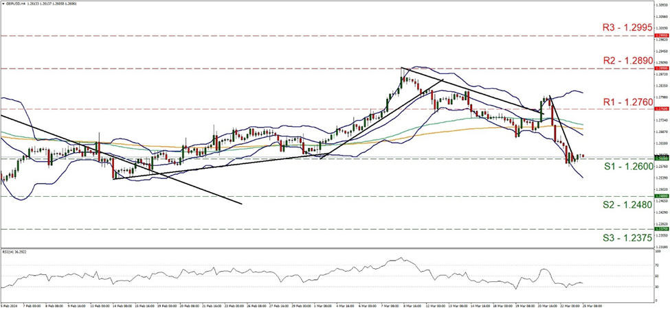 gbp-usd-four-hour-chart support at one point two six and resistance at one point two seven six, direction downwards