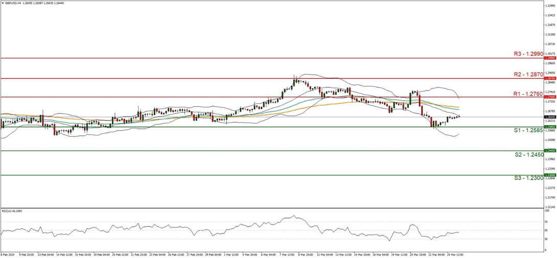gbp- usd-four-hour-chart support at one point two five eight five and resistance one point two seven six zero, direction sideways
