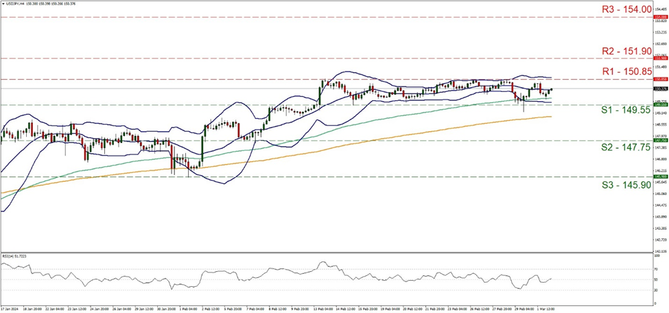 usd-jpy-four-hour-chart support at one hundred and forty nine point fifty five and resistance at one hundred and fifty point eighty five, direction sideways