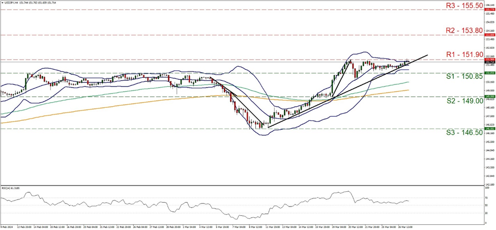 usd-jpy-four-hour-chart support at one hundred and fifty point thee eight and resistance at one hundred and fifty one point nine, direction sideways