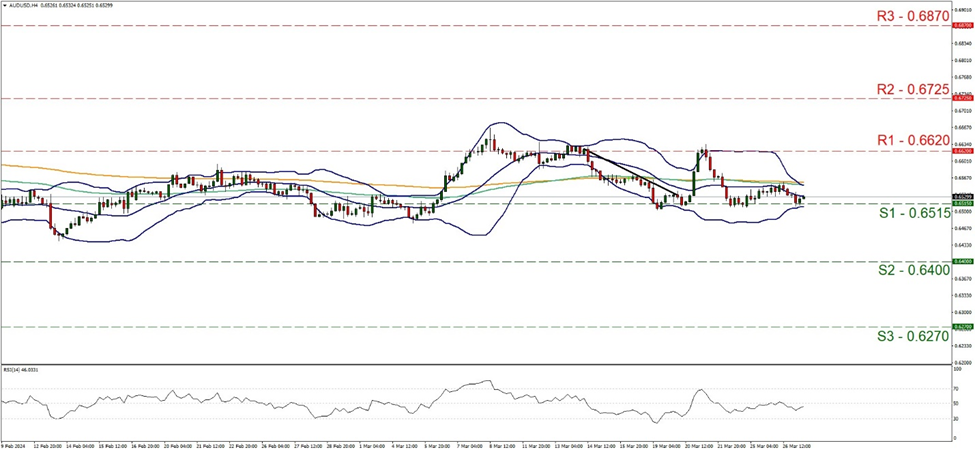aud-usd-four-hour-chart support at zero point six five one five and resistance at zero point six six two, direction sideways
