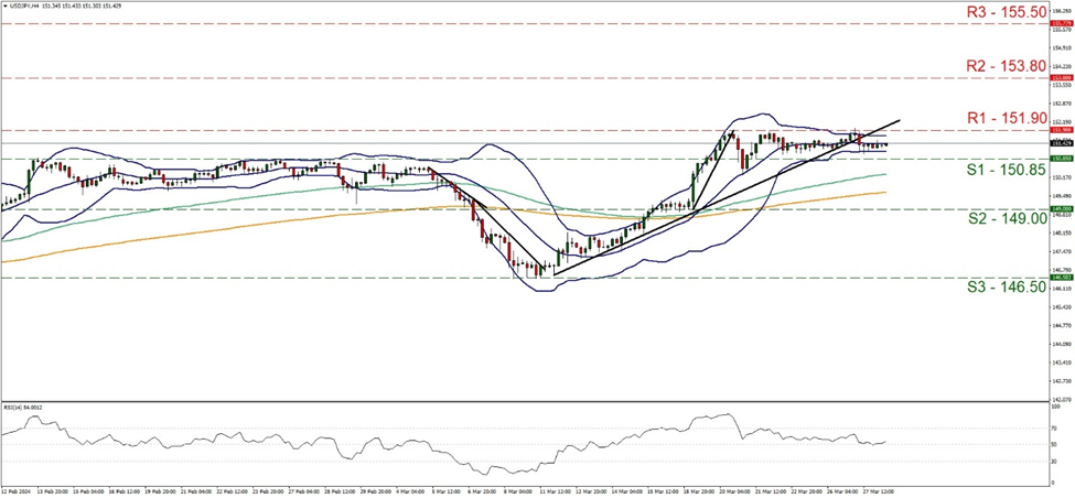 usd-jpy-four-hour-chart support at one hundred and fifty point eighty five and resistance at one hundred and fifty one point nine, direction sideways