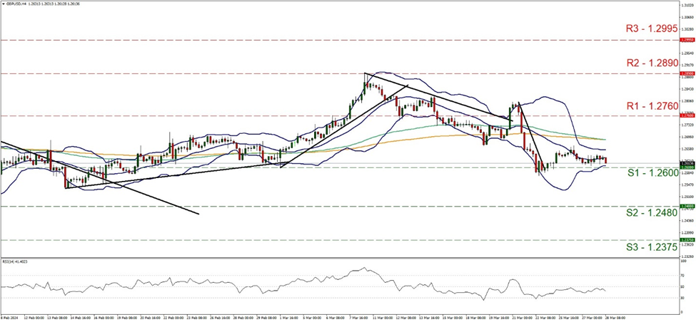 gbp-usd-four-hour-chart support at one point twenty six and resistance at one point two seven six, direction sideways