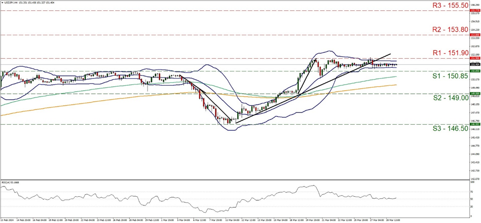 usd-jpy-four-hour-chart support at one hundred and fifty point eighty five and resistance at one hundred and fifty one point nine, direction sideways