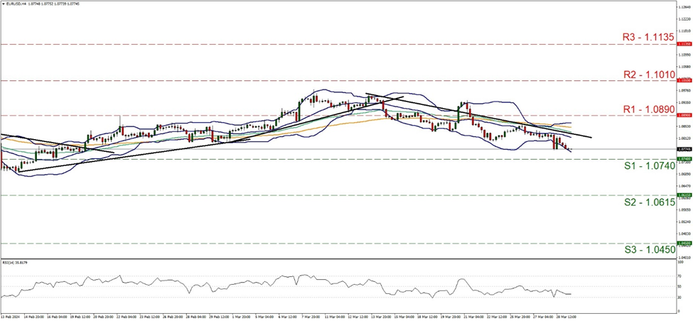 eur-usd-four-hour-chart support at one point zero seven four and resistance at one point zero eight nine, direction downwards