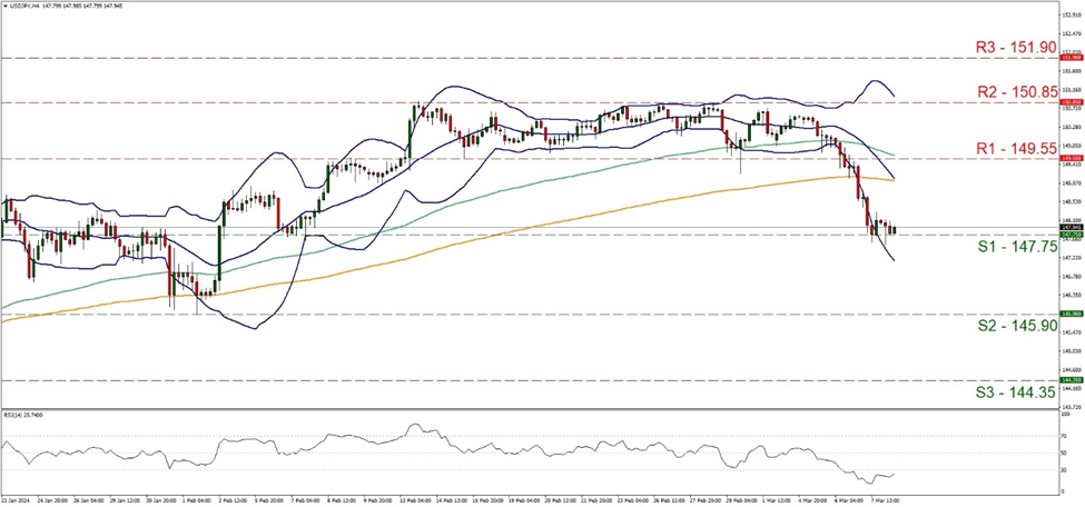 usd-jpy-four-hour-chart support at one hundred and forty seven point seventy five and resistance at one hundred and forty nine point fifty five, direction downwards