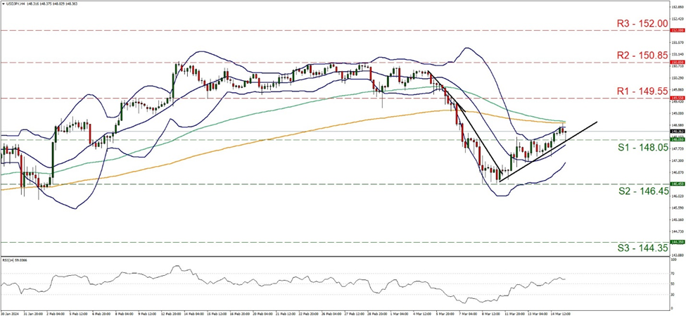 usd-jpy-four-hour-chart support at one hundred and forty eight point zero five and resistance at one hundred and forty nine point fifty five, direction upwards