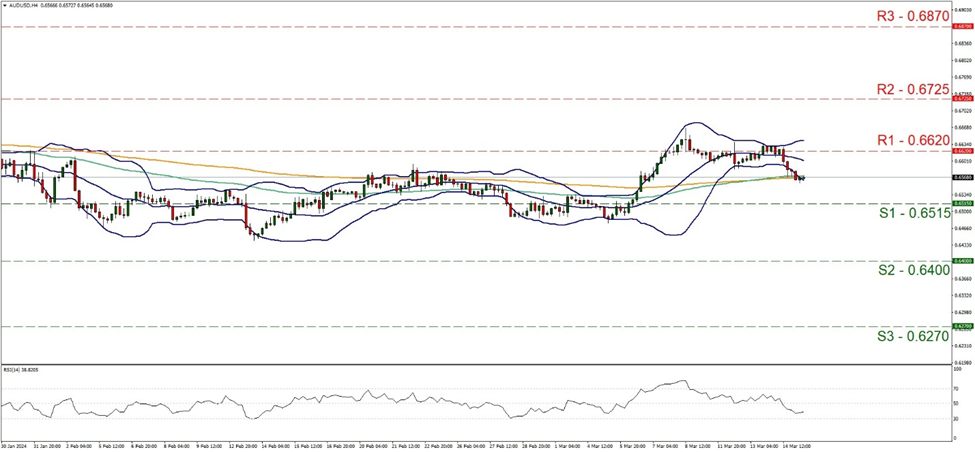 aud-usd-four-hour-chart support at zero point six five one five and resistance at zero point six six two, direction sideways