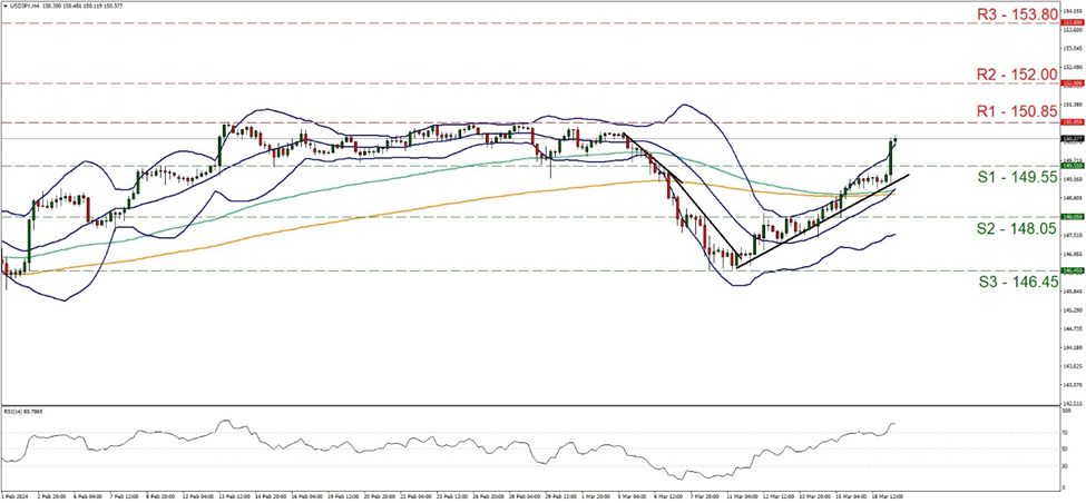 usd-jpy-four-hour-chart support at one hundred and forty nine point fifty five and resistance at one hundred and fifty point eighty five, direction upwards
