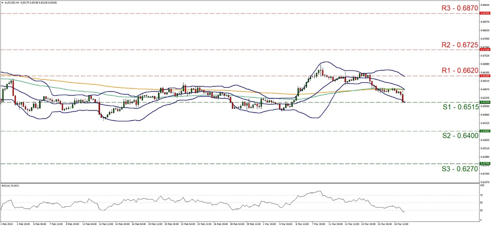 aud-usd-four-hour-chart support at zero point six five one five and resistance at zero point six six two, direction sideways