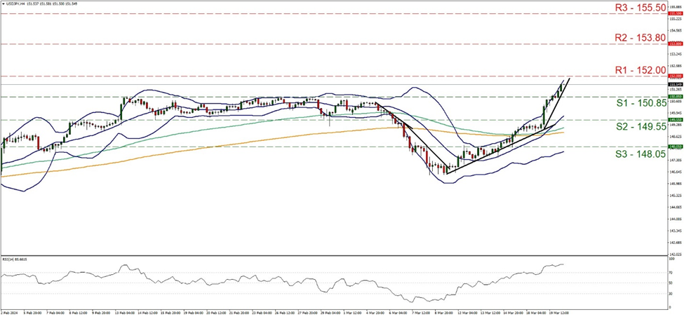 usd-jpy-four-hour-chart support at one hundred and fifty point eighty five and resistance at one hundred and fifty two, direction upwards