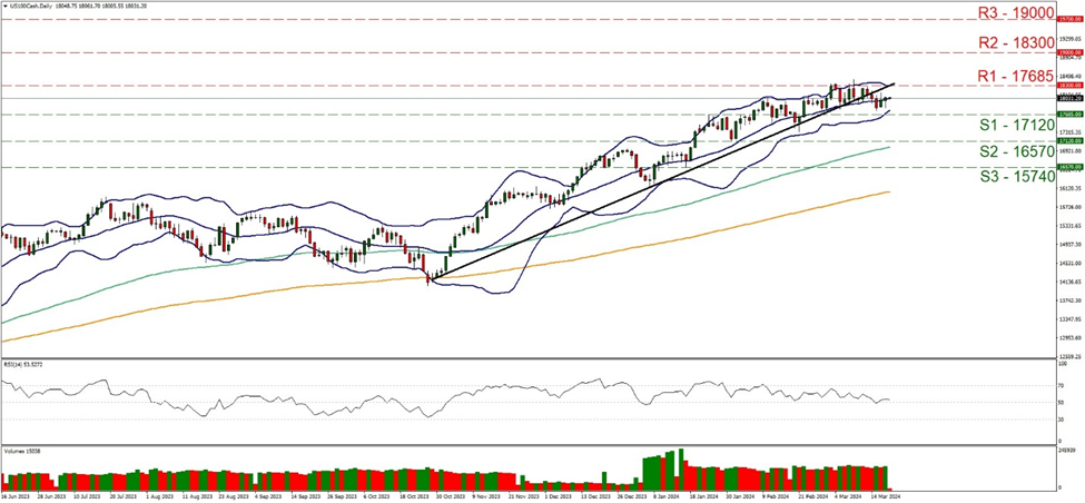us-one-hundred-daily-chart support at seventeen thousand one hundred and twenty and resistance at seventeen thousand six hundred and eighty five, direction sideways