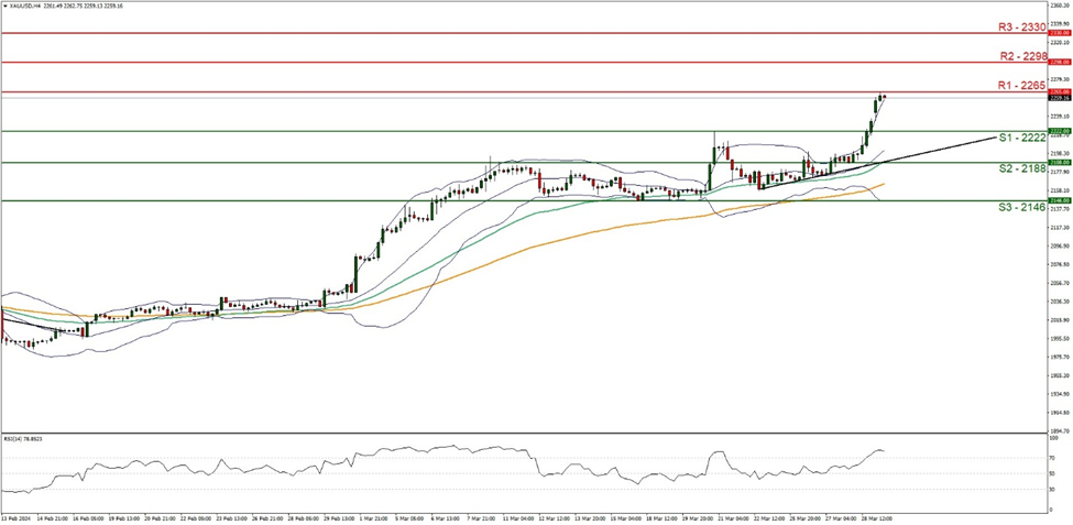 xau- usd-four-hour-chart support at two two two two and resistance two two six five, direction upwards