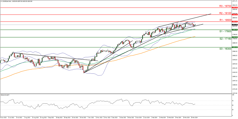 us-100-cash -daily -chart support at one seven eight zero zero and resistance at one eight five zero zero, direction upwards