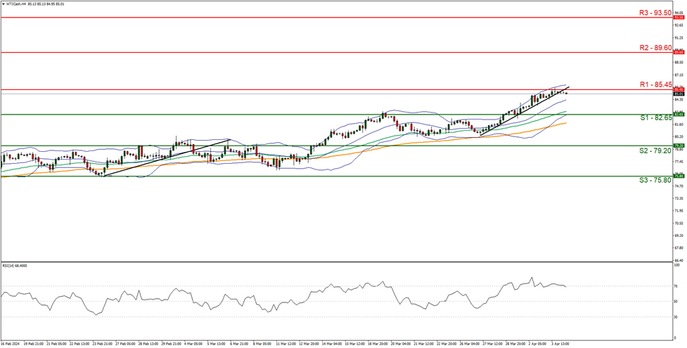 wti-cash- four-hour-chart support at eight two point six five and resistance at eight five point four zero, direction upwards