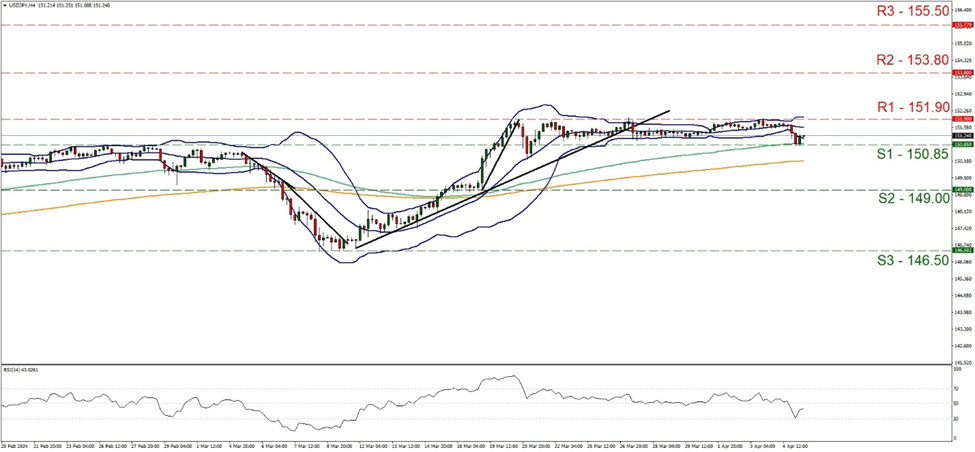 usd-jpy-four-hour-chart support at one hundred and fifty point eighty five and resistance at one hundred and fifty one point nine, direction sideways