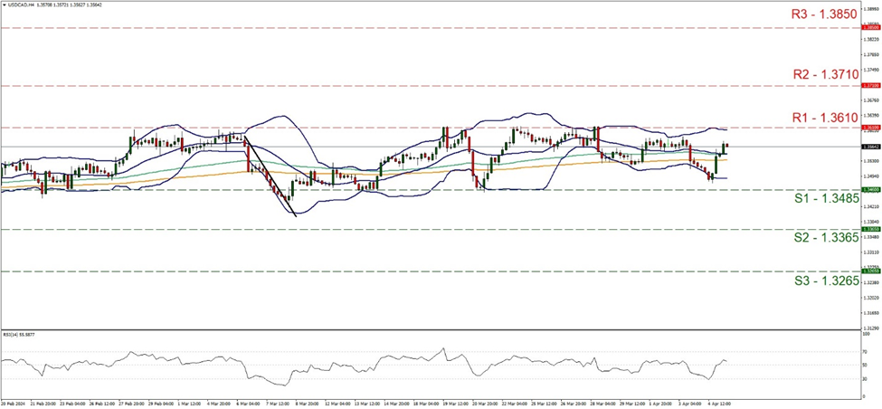 usd-cad-four-hour-chart support at one point three four eight five and resistance at one point three six one, direction sideways