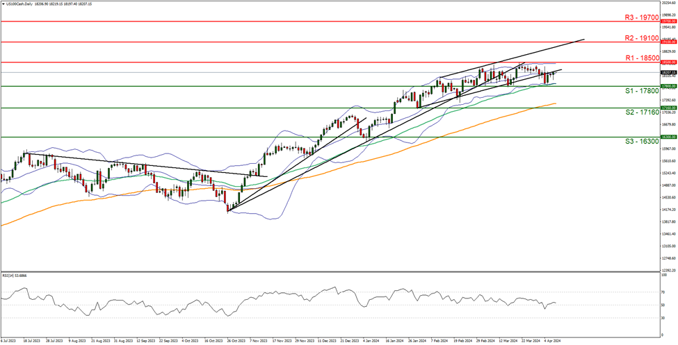 us-100-cash -daily -chart support at one seven eight zero zero and resistance at one eight five zero zero, direction sideways
