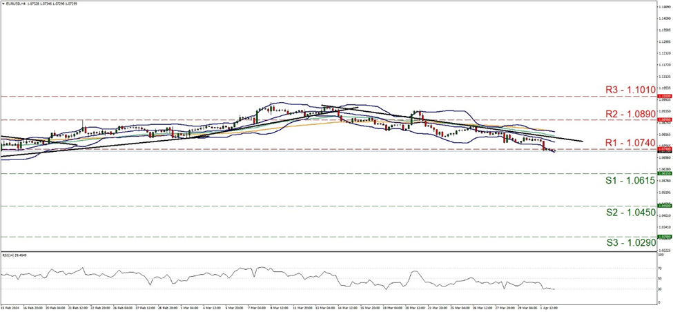 eur-usd-four-hour-chart support at one point zero six one five and resistance at one point zero seven four, direction downwards