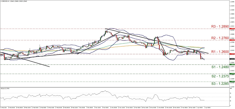 gbp-usd-four-hour-chart support at one point two four eight and resistance at one point two six, direction downwards