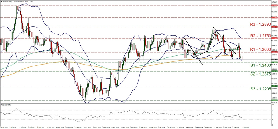 gbp-usd-cash-daily-chart support at one [point two four six and resistance at one point two six, direction downwards