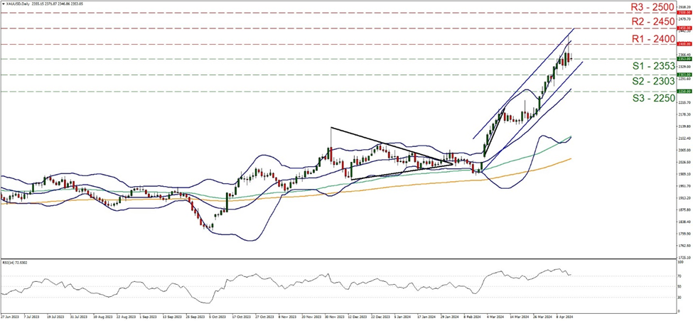 xau-usd-daily-chart support at two thousand three hundred and fifty three and resistance at at twenty four hundred, direction upwards