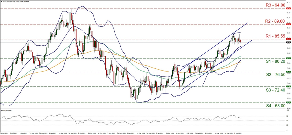 wti-daily-chart support at eighty point two and resistance at eighty five point fifty five, direction upwards