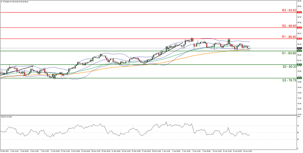 support at  eighty three point sixty five  and resistance at eighty six point eight zero, direction sideways  
