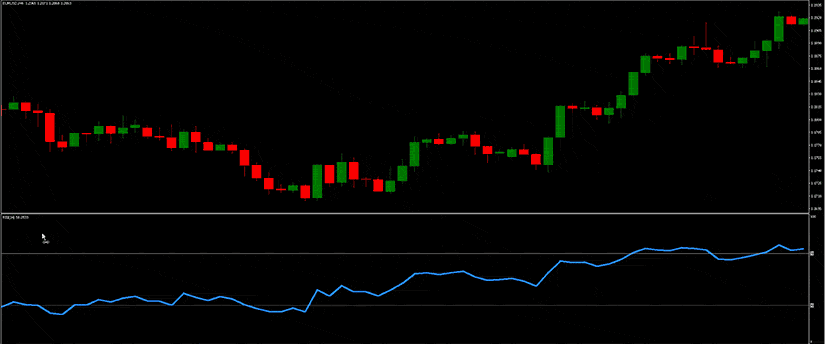 A forex indicator chart with standard deviation displayed on a computer screen.