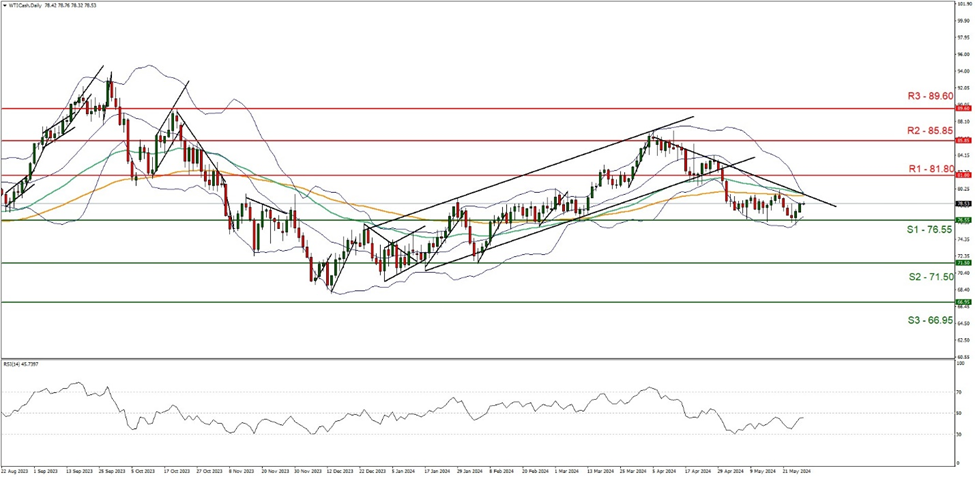 wti-cash-daily-chart support at seventy six point fifty five and resistance at eighty one point eighty , direction downwards
