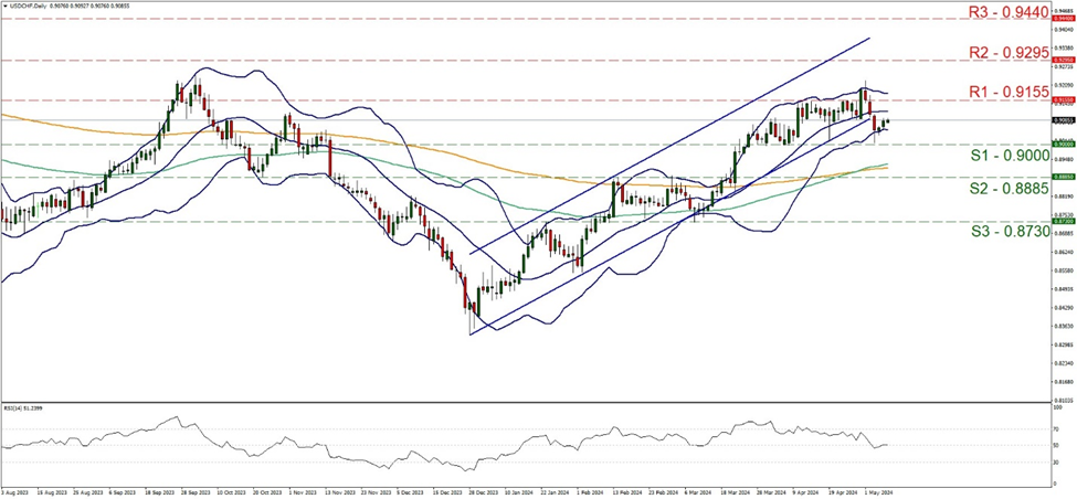 support at zero point nine and resistance at zero point nine one five five, direction sideways