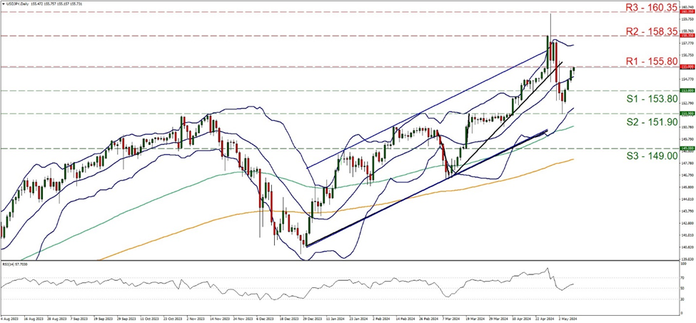 usd-jpy-daily-chart support at one hundred and fifty three point eight and resistance at one hundred and fifty five point eight, direction sideways