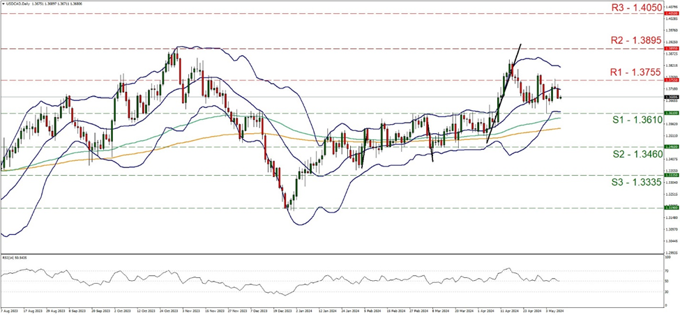 support at one point three six one and resistance at one point three seven five five, direction sideways