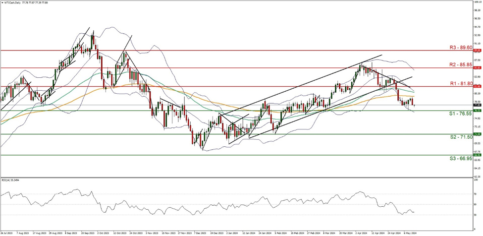 support at  seventy six point fifty five  and resistance at eighty one point eighty, direction downwards 