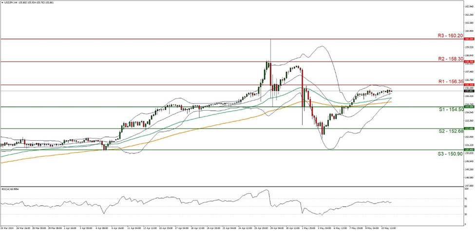 support at  one hundred and fifty four point fifty  and resistance at one hundred and fifty six point thirty five, direction sideways  