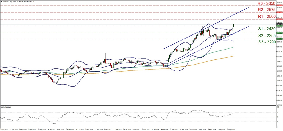 xau-usd-daily-chart support at two thousand four hundred and thirty and resistance at two thousand five hundred, direction upwards