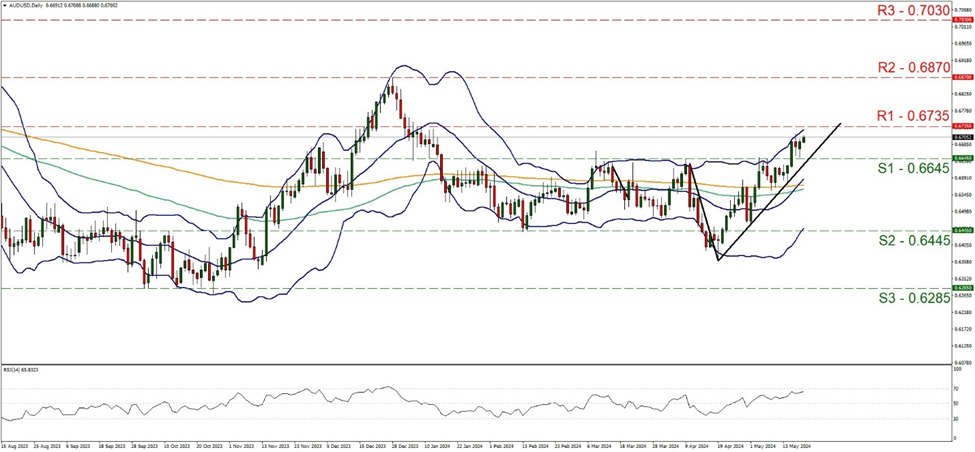 aud-usd-daily-chart support at zero point six seven three five and resistance at zero point six six four five, direction upwards