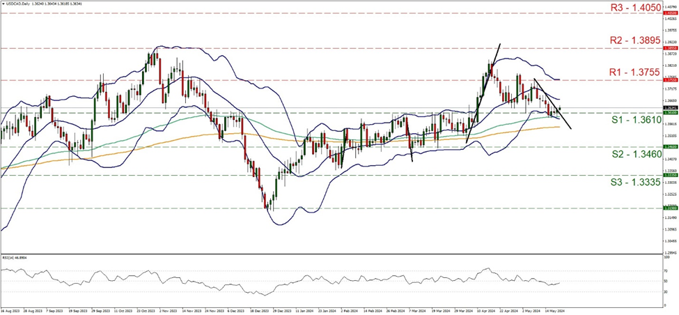 usd-cad-daily-chart support at one point three six one and resistance one point three seven five five, direction sideways