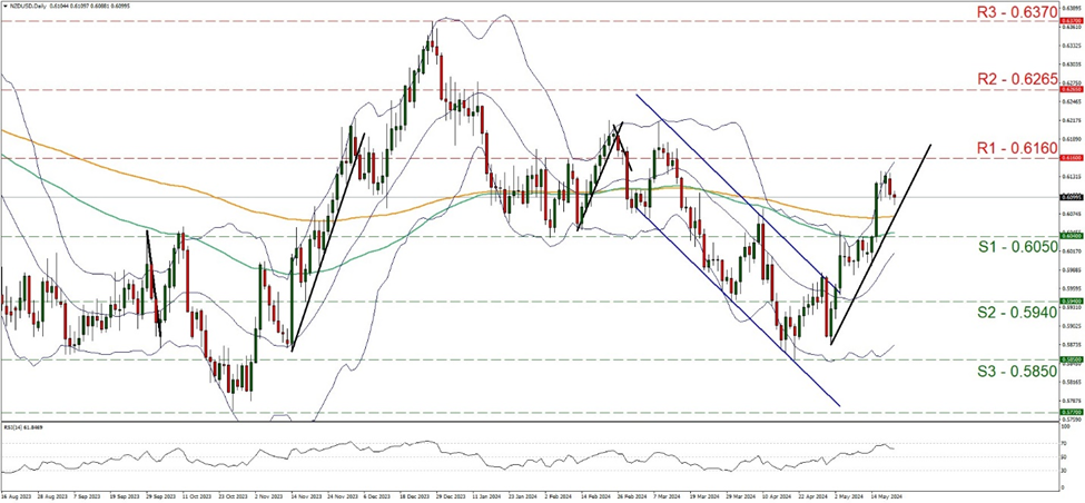 nzd-usd-daily-chart support at zero point six zero five and resistance at zero point six one six, direction upwards