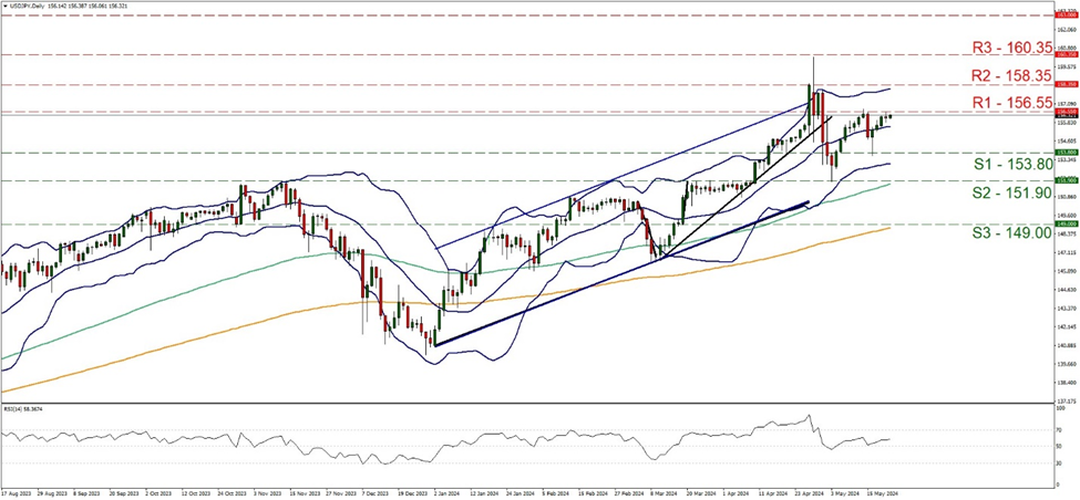 usd-jpy-daily-chart support at one hundred fifty three point eight and resistance at one hundred fifty six point fifty five, direction sideways