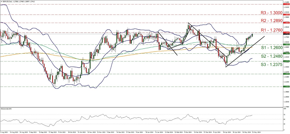 gbp-usd-daily-chart support at one point two six and resistance at one point two seven six, direction upwards