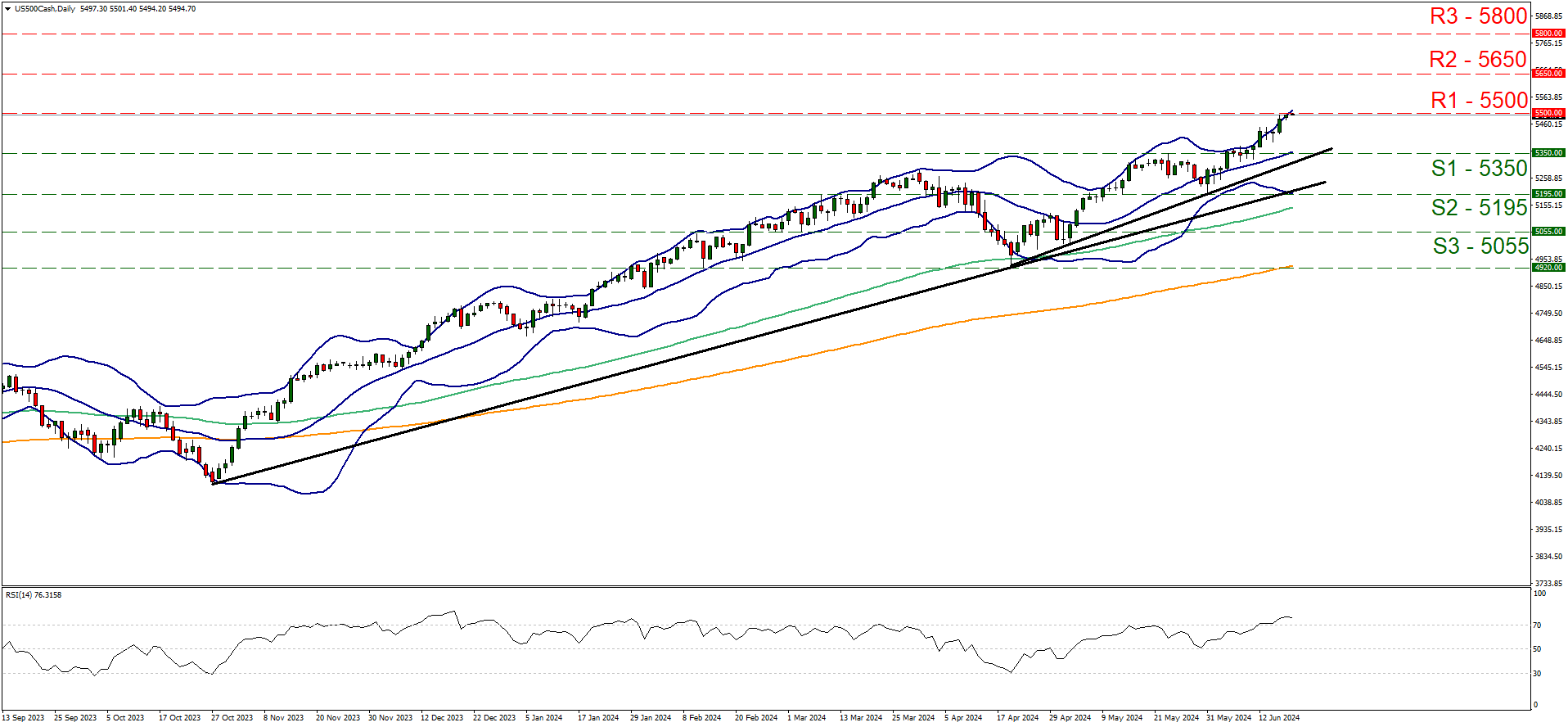 support at  five thousand three hundred and fifty and resistance at five thousand five hundred , direction upwards  