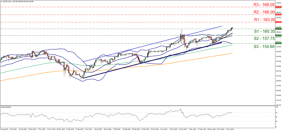 usd-jpy-daily-chart support at one hundred and sixty point thirty five and resistance at one hundred and sixty three, direction upwards