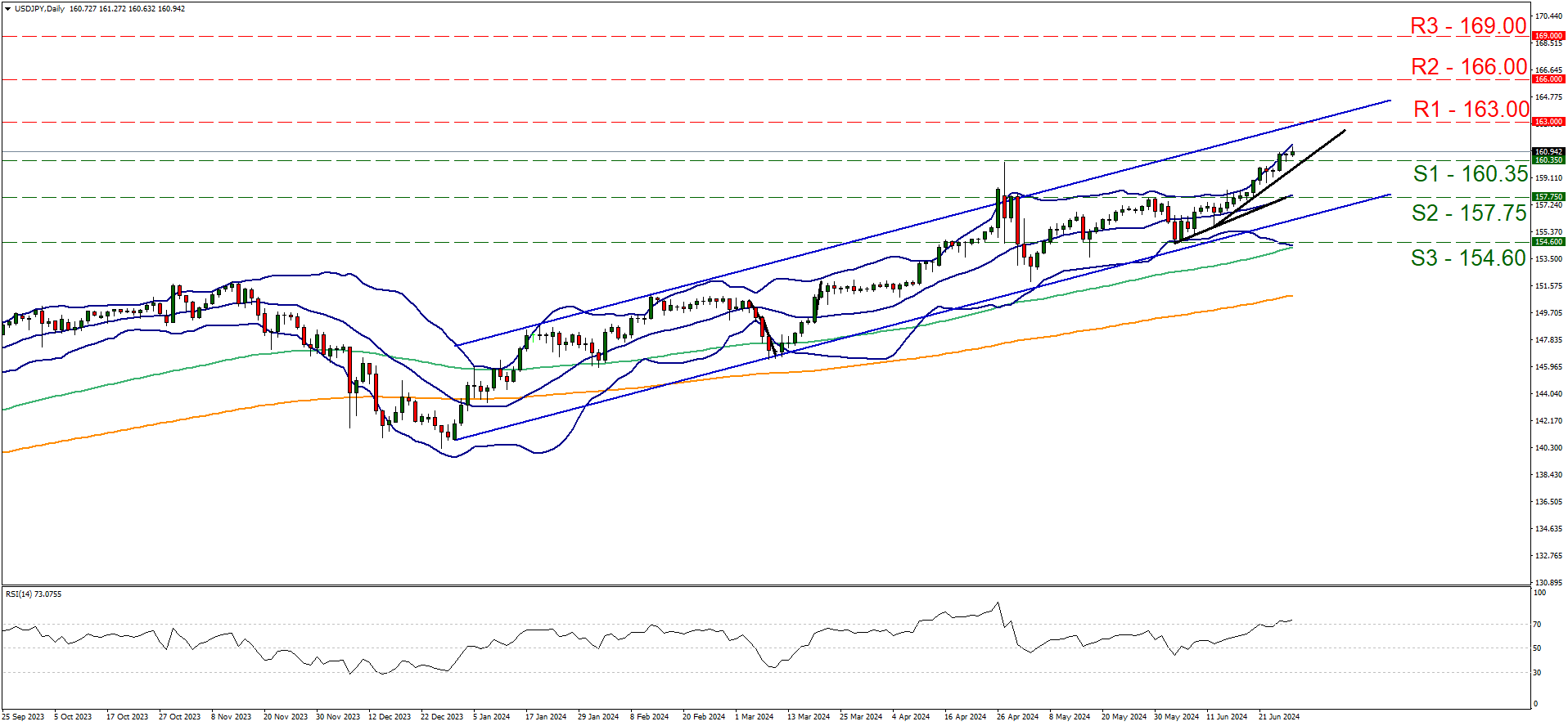 usd-jpy-daily-chart support at one hundred and sixty point thirty five and resistance at one hundred and sixty three, direction upwards