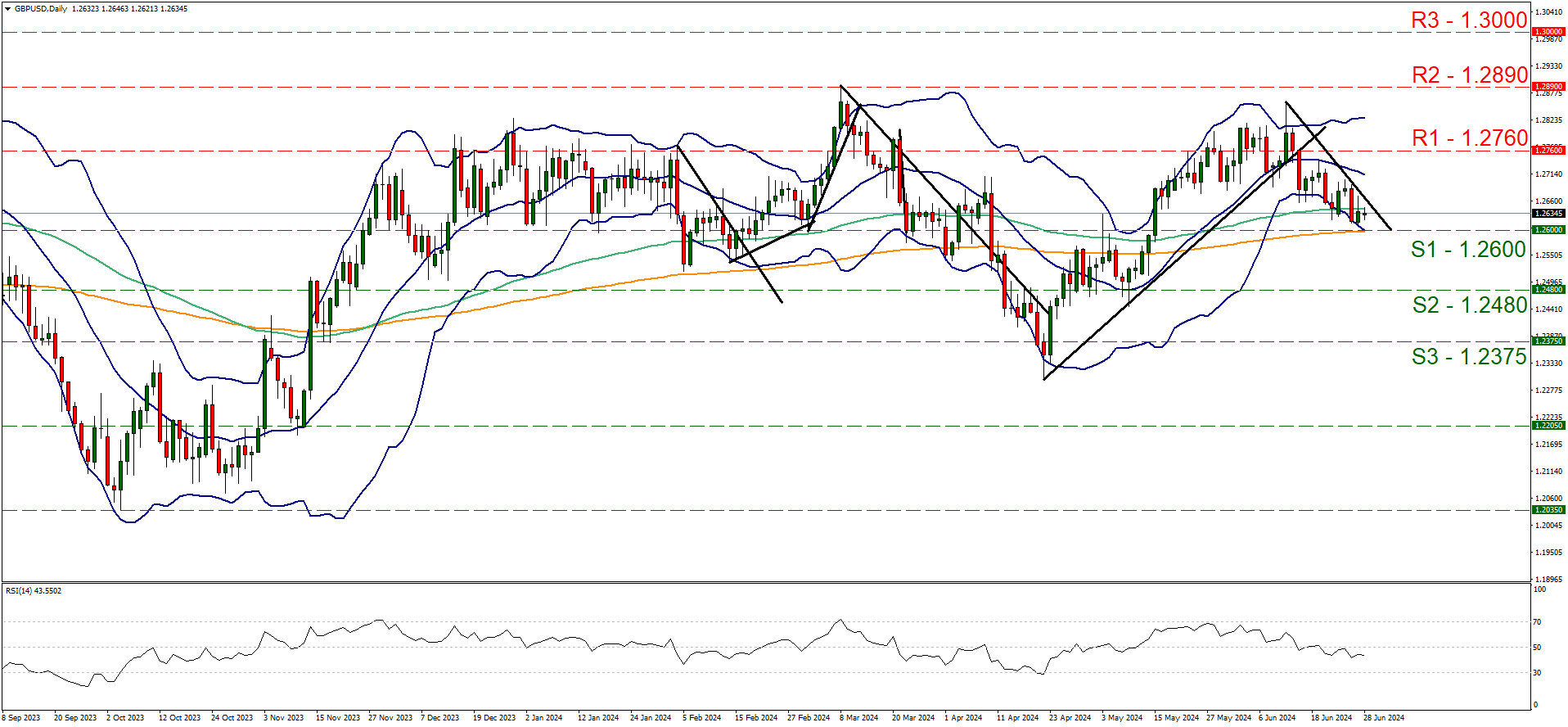 gbp-usd-daily-chart support at one point two six and resistance at one point two seven six, direction downwards