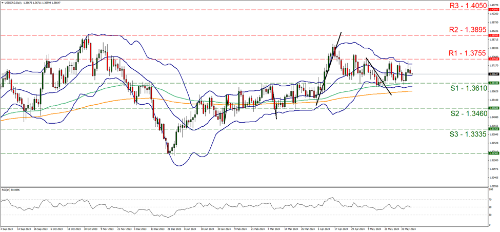 support at one point three six one and resistance at one point three seven five five, direction sideways  