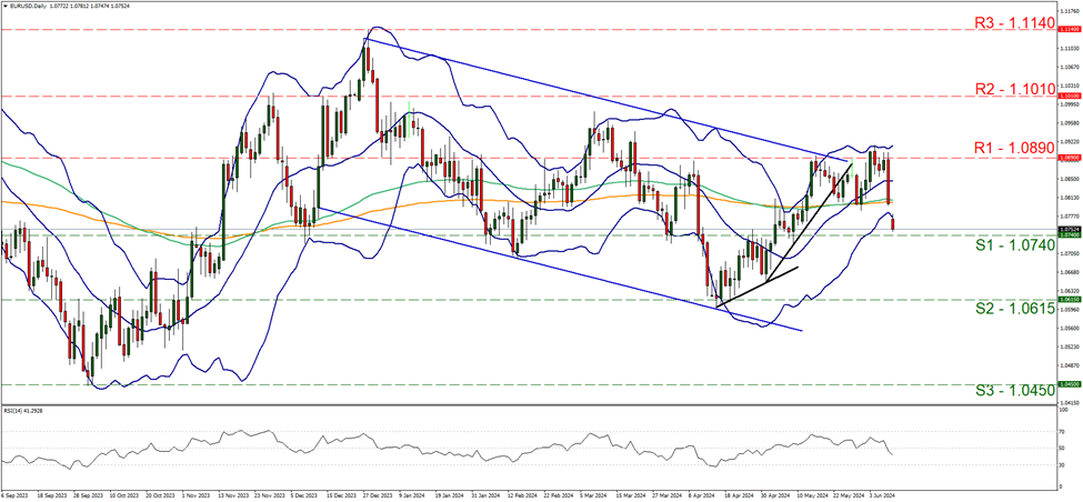 support at one point zero seven four and resistance at one point zero eight nine, direction sideways    