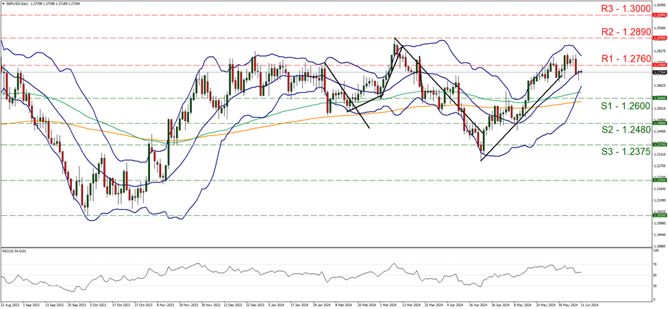 support at one point two six and resistance at one point two seven six, direction sideways 