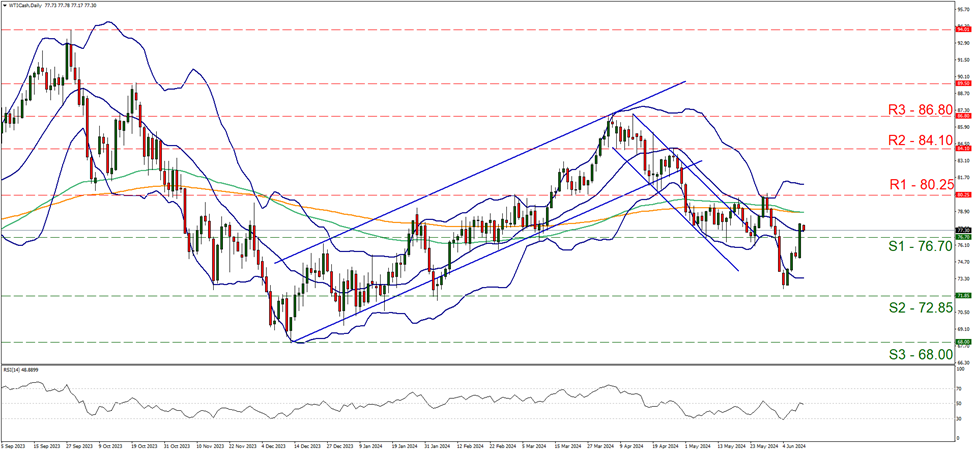 support at seventy six point seven and resistance at eighty point twenty five, direction upwards     